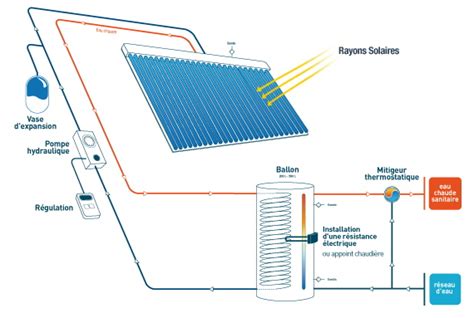 schema energie solaire|panneau solaire thermique schéma.